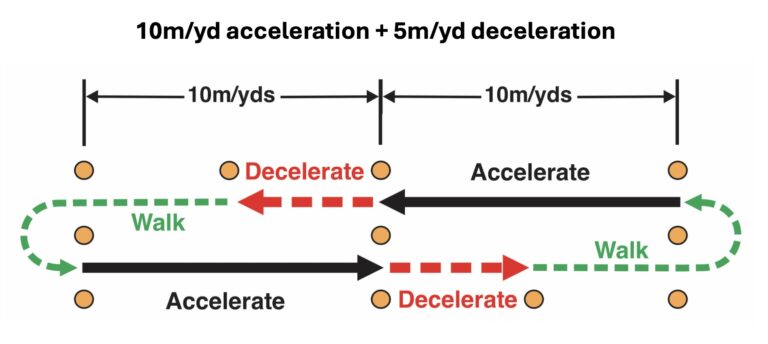 accelerate-decelerate-progression