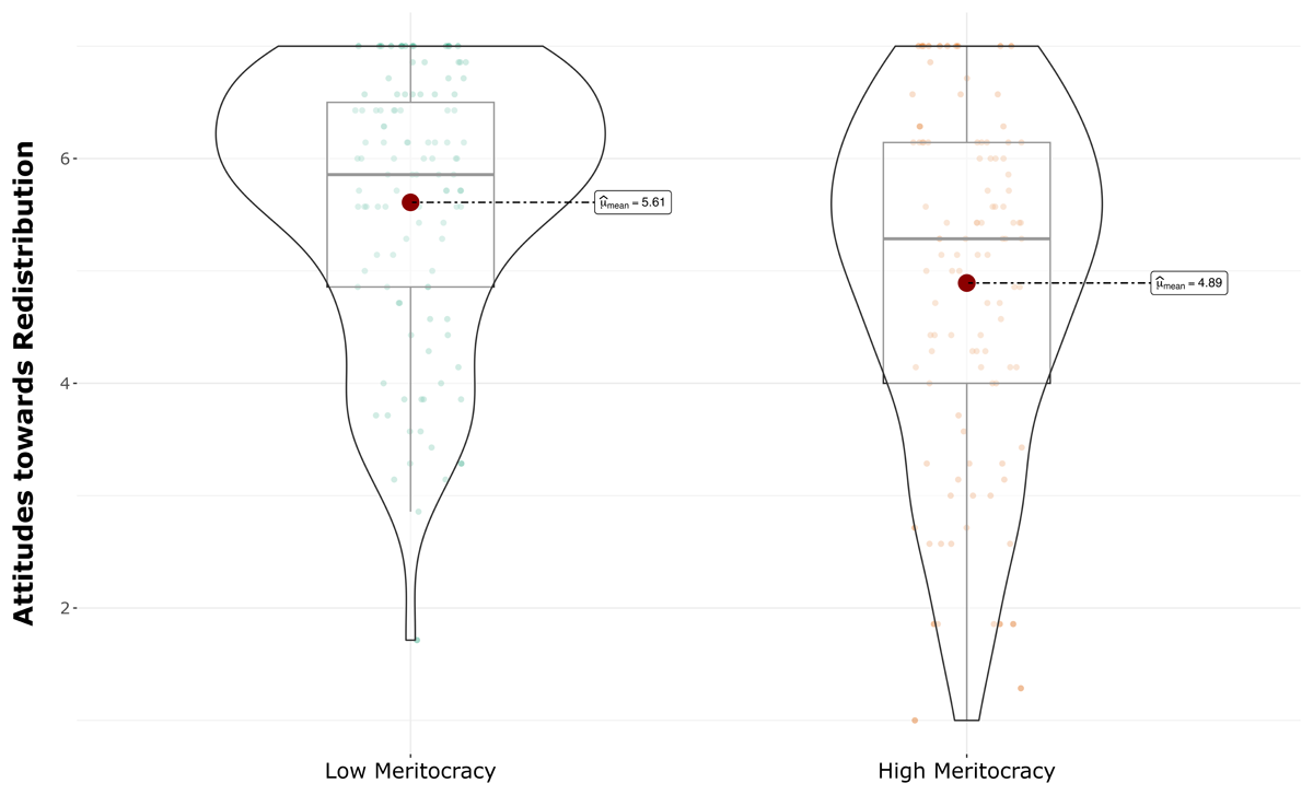 dominance-encouraging-redistribution